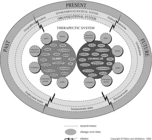 Figur 2: The Therapeutic System, Patton &amp; McMahon 2014, 368 