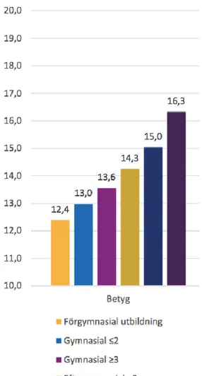 Figur  1:  Genomsnittligt  gymnasiebetyg  för  personer  födda  1991  uppdelat  på  den  högst utbildade föräldern