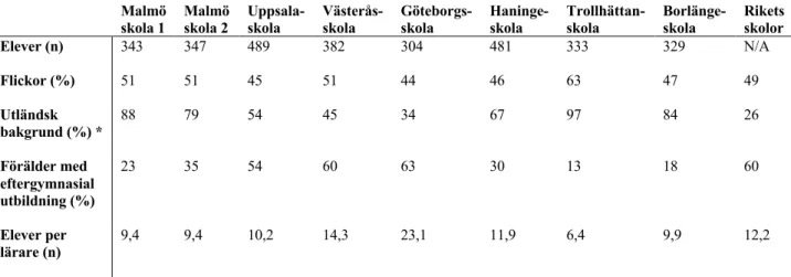 Tabell 1. Statistik över skolornas elever jämfört med riket från februari 2021.  