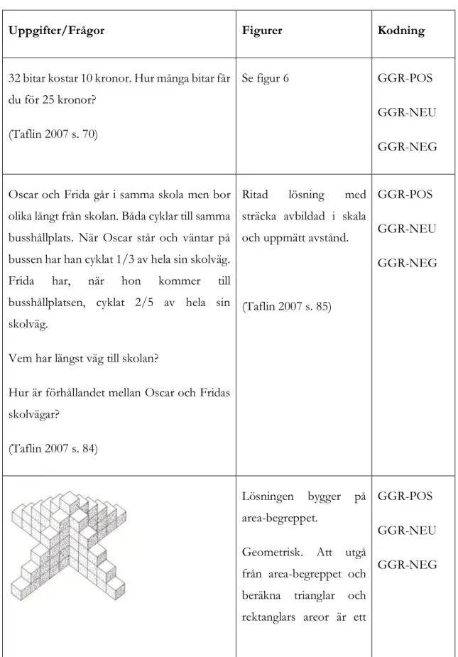 Tabell 4. Grafisk/Geometrisk representation 