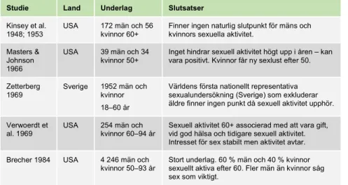 Tabell 1. Vad några större sexualundersökningar visat om äldres sexualitet. 