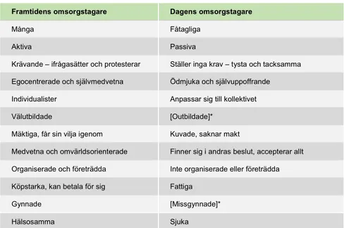 Tabell 1. Kontrasterande beskrivningar av framtidens och samtidens äldre omsorgstagare 