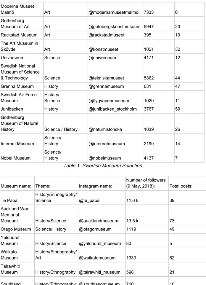 Table 1. Swedish Museum Selection. 