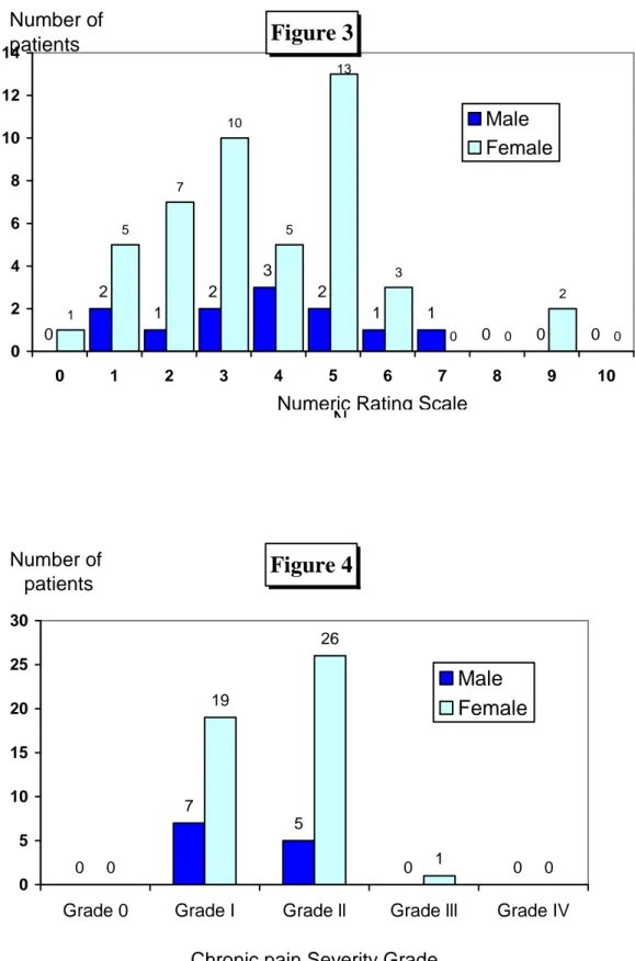 Figure 3 0 2 1 2 3 2 1 1 0 0 01571053002 013 02468 101214 0 1 2 3 4 5 6 7 8 9 10 NNumber of patients Male Female