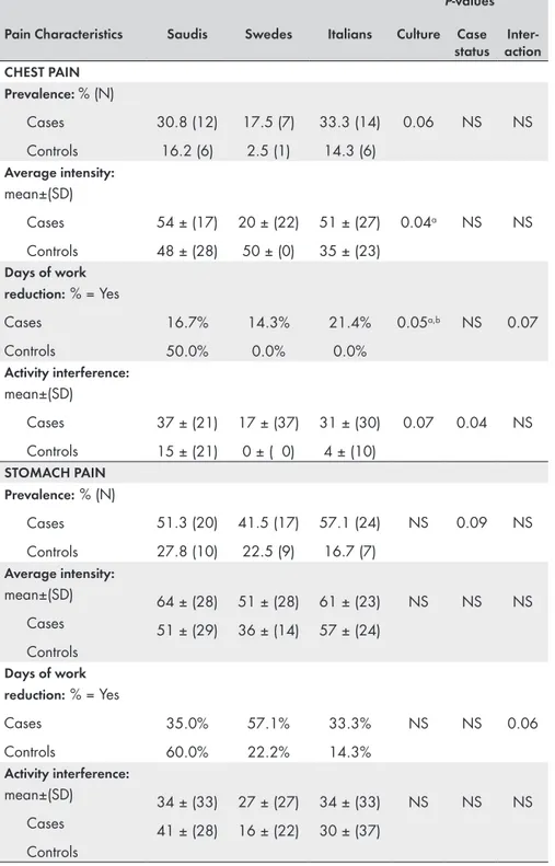 Table 7. Chest and stomach pain conditions in the last 6 months, tests adjusted  for age and education.