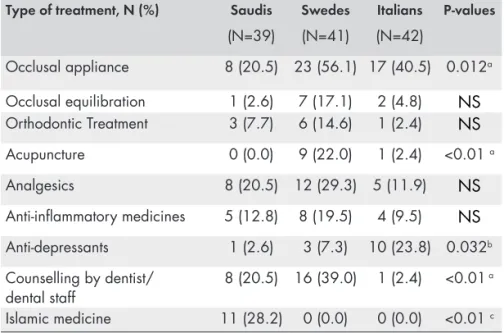 Table 9. Comparison of numbers and percentages of TMD-pain treatments that  showed significant difference between cultures