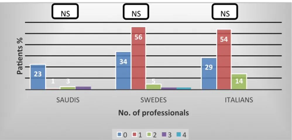 Figure 4. Percentages of total number of professionals consulted in each culture  due to TMD Pain