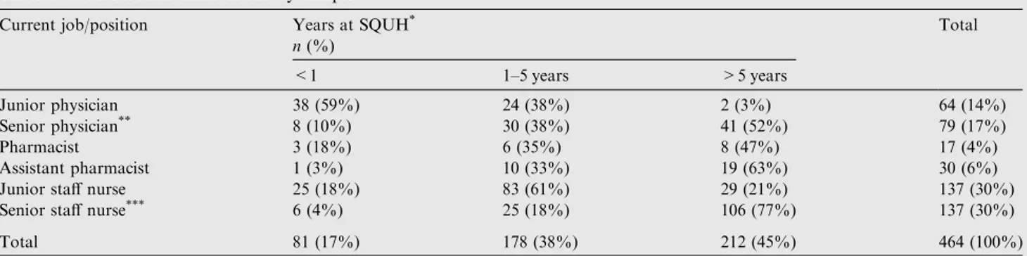 Table 1 Job characteristics of survey sample. Current job/position Years at SQUH *