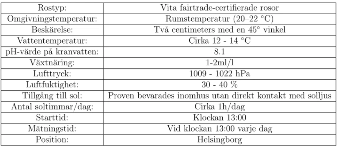 Tabell 1: Tabell med experimentets f¨ oruts¨ attningar Rostyp: Vita fairtrade-certifierade rosor Omgivningstemperatur: Rumstemperatur (20–22 ◦ C)