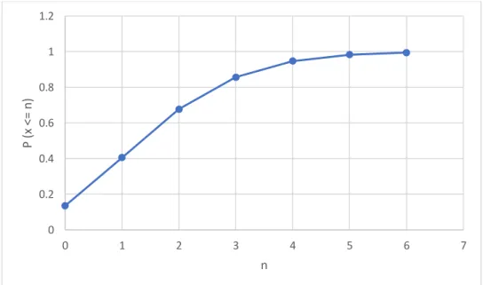 Figure 5 Cumulative probability values of vehicle arrivals computed using Poisson distribution 