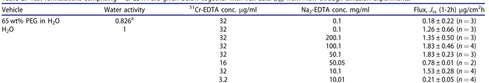 Table 2. Test formulations comprising 51 Cr-EDTA are given below together with flux data ( J ss ) from Flow-through diffusion experiments.