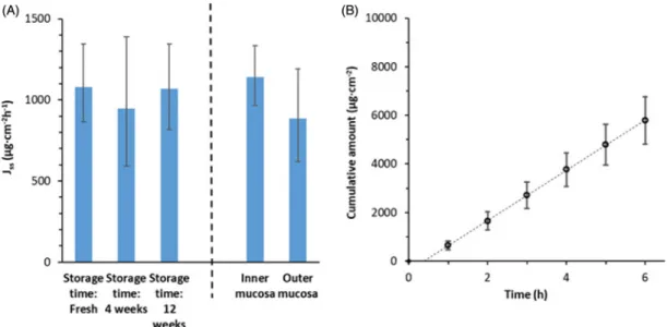 Figure 1. Effects on drug permeability through porcine nasal mucosa from local origin and storage at 80  C were studied with donor formulations comprising 2.7 wt% Xylometazoline HCl in PBS