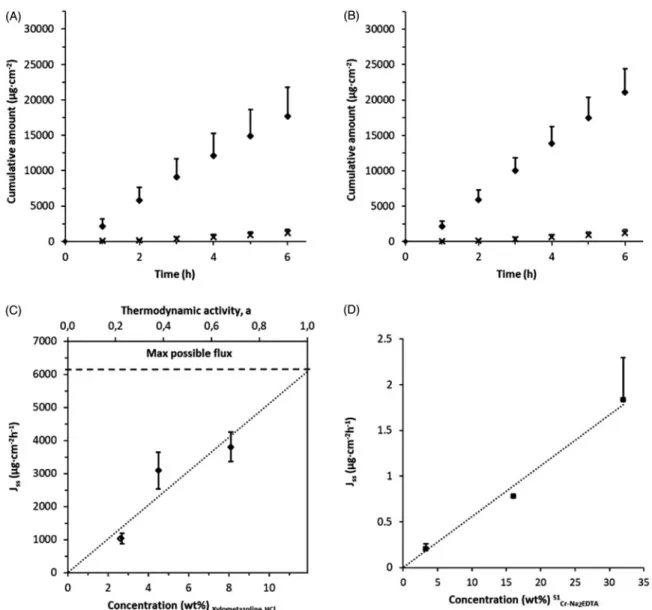 Figure 2. Effect of change in concentration and/or water activity gradient on drug permeability through porcine nasal mucosa