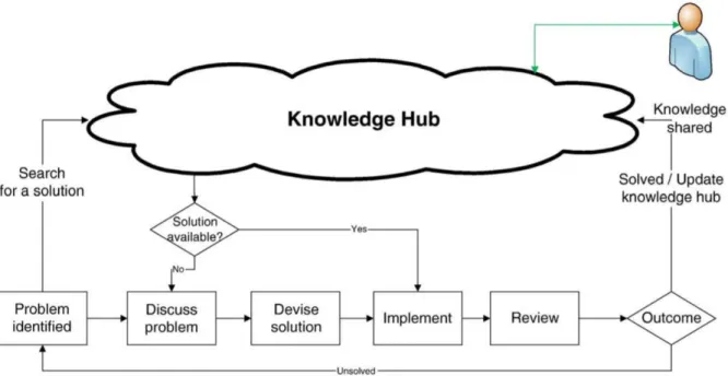 Figur 2 – Process av att lagra och återanvända tyst kunskap i en organisation (Dave &amp; Koskela,  2009) 