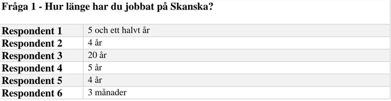 Tabell 1 - Anställningsperiod på företaget 