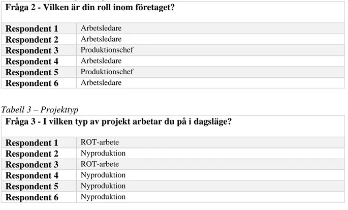 Tabell 4 – Dokumenteringsfrekvens av arbetsberedningar. 