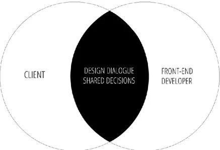 Figure 4. An edited illustration by E. Ali inspired by The collaboration of client-developer relationship concept: both equally  in charge from an illustration by D’Anjou (2011)