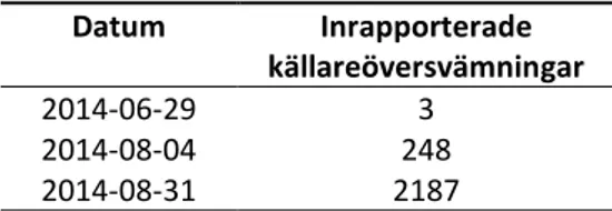 Tabell 2 Inrapporterade översvämningar Malmö (VaSyd, 2017)  Datum  Inrapporterade 