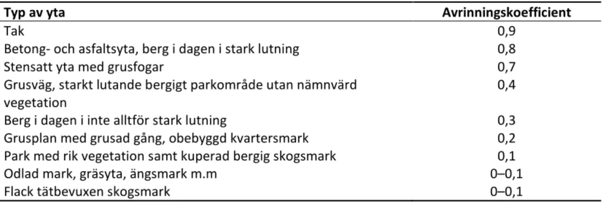 Tabell 3 Avrinningskoefficient för olika typer av ytor enligt Svenskt Vatten (2004). 