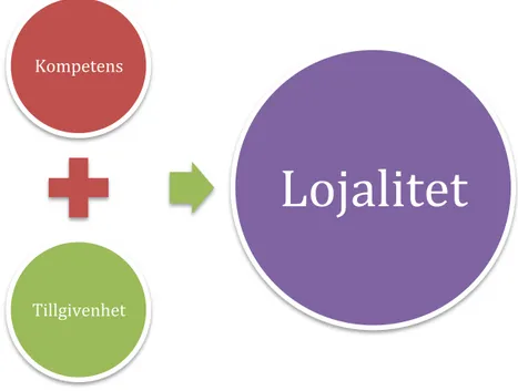 Figur 1. Lojalitet är större än summan av kompetens och tillgivenhet. 