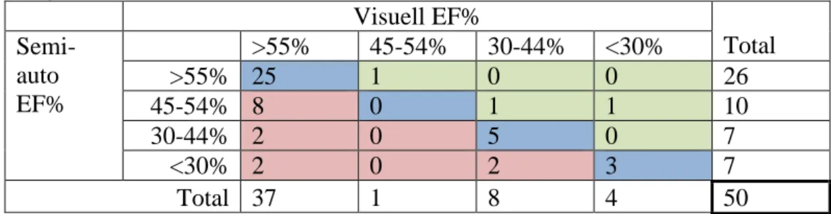 Tabell 2.  Klassificeringar och jämförelse av VKEF bedömningarna för de 50 patenerna. Den  överensstämmande diagonalen är markerad i blått, resultat där den beräknade VKEF med a2DQ  genererade ett lägre värde än det visuellt skattade VKEF är markerad i röt
