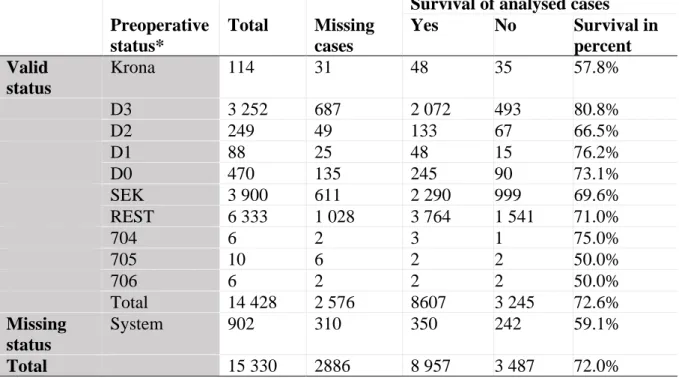 Table 1. Description of the age distribution for missing cases and analysed cases registered at  baseline.