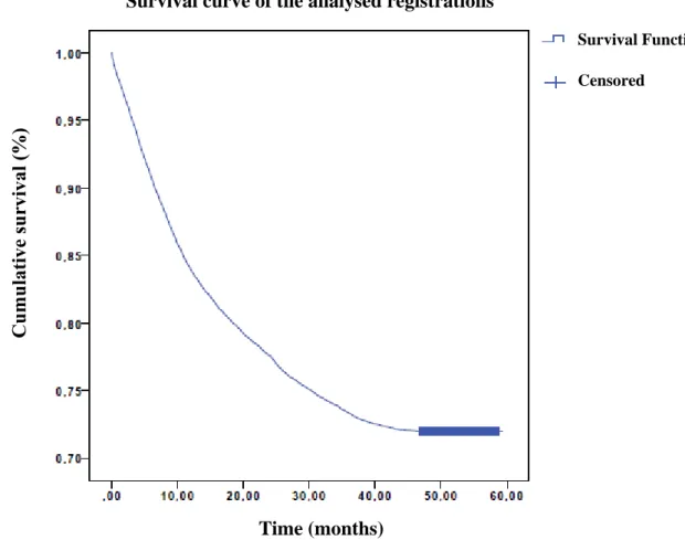 Diagram 1. Cumulative survival of the analysed stepwise caries removal registrations in  relation to time in months plotted as a function with the aid of Kaplan-Meier and including  censored data