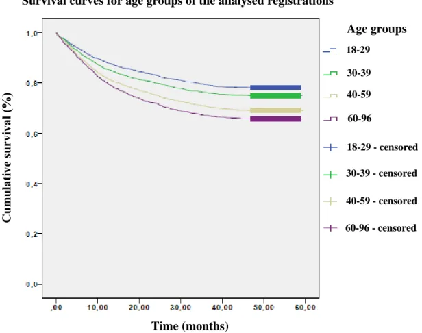Diagram 2. Cumulative survival of the analysed stepwise caries removal registrations in  relation to time in months for age groups plotted as a function with the aid of Kaplan-Meier  and including censored data