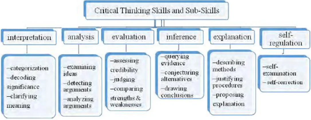 Figure 1. Critical Thinking Skills and Sub-Skills Based on Facione Fatemeh Sadeghi et al., 2020, p