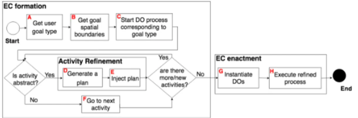 Figure 14 shows the IoT-FED process to enable the automated formation and enactment of ECs exploiting DO technologies