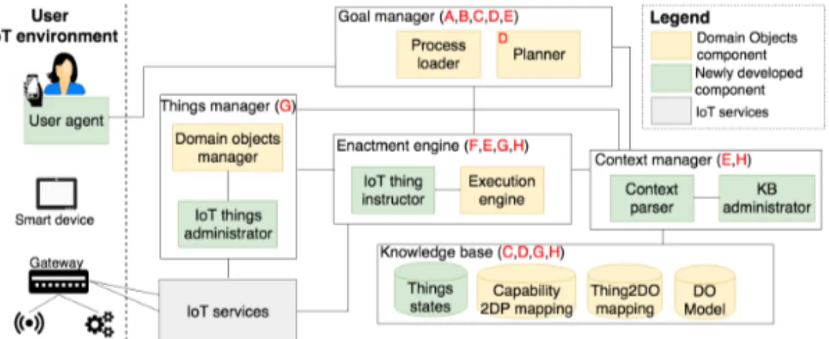 Figure 15 shows a possible refinement of the abstract architecture pre- pre-sented in [1]