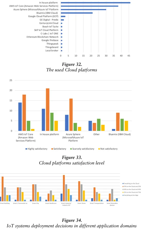 Figure 32. The used Cloud platforms
