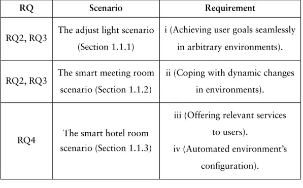 Table 3 shows the correlations among the research questions, sce- sce-narios, and requirements presented in Chapter 1.