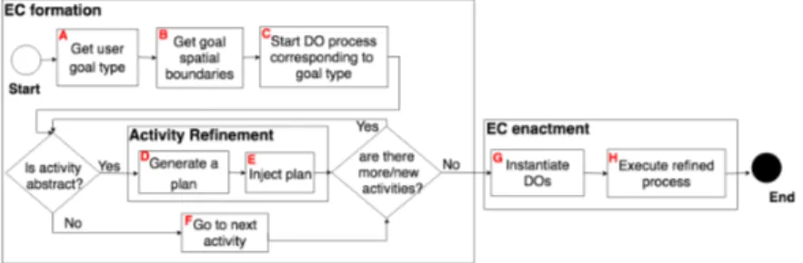 Fig. 2: The EC formation and enactment process