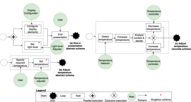 Figure 6. A representation of an abstract and concrete schemas in the smart building scenario.