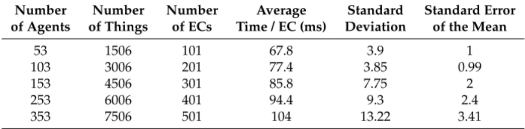 Table 3. The results of case 1 experiment. Number of Agents Number of Things Numberof ECs Average Time / EC (ms) Standard Deviation Standard Errorof the Mean 53 1506 101 67.8 3.9 1 103 3006 201 77.4 3.85 0.99 153 4506 301 85.8 7.75 2 253 6006 401 94.4 9.3 