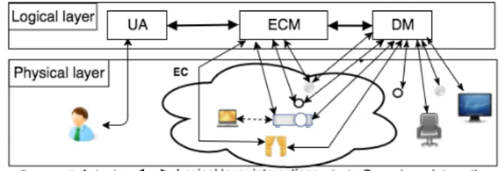 Figure 1 illustrates the Logical layer of ECs (note that this is a logical representation, i.e., it might be realized both in a centralized or a decentralized way) and the Physical layer