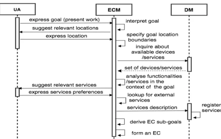 Figure 2. Sequence diagram of forming an EC