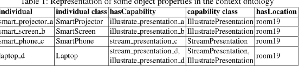 Table 1: Representation of some object properties in the context ontology individual individual class hasCapability capability class hasLocation smart projector a SmartProjector illustrate presentation a IllustratePresentation room19 smart screen b SmartSc
