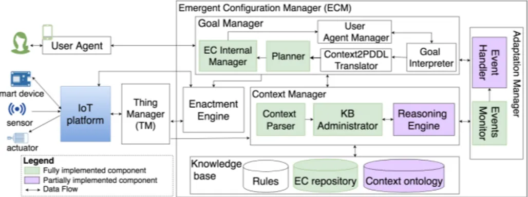 Fig. 3: A refined architecture for realizing ECs