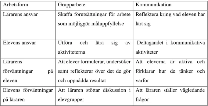 Tabell 2. Den alternativa undervisningens normer 