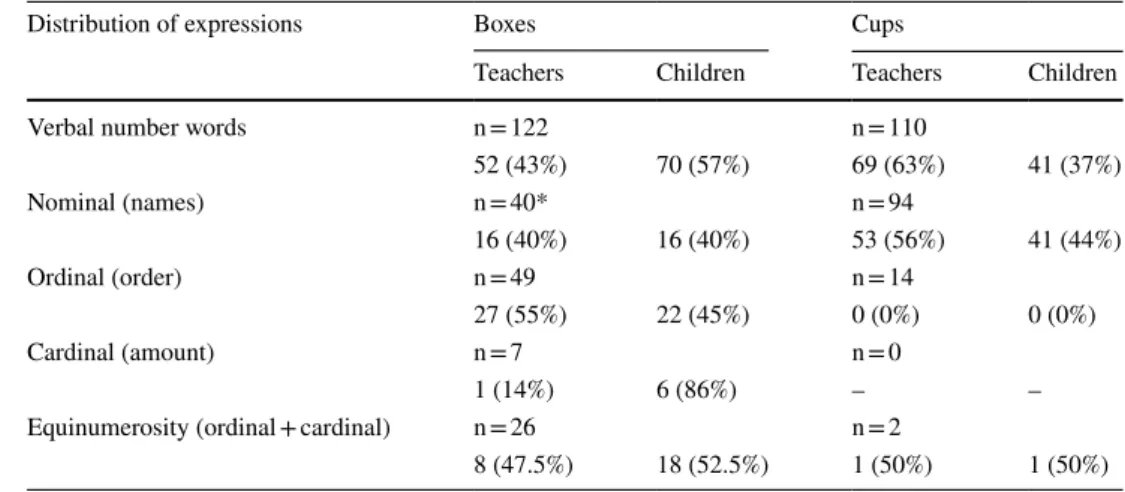 Table 4    Distribution of number  words among teacher and  children