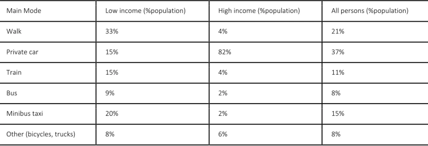 Table  3:  Peak  period  modal  split  by  income  groups   based  on  Household  survey  2013