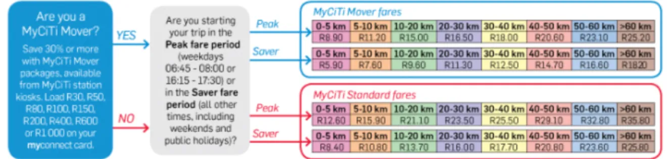 Figure  7:  Showing  the  MyCiTi  fare  system  