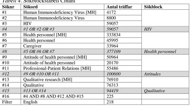 Tabell 4. Sökblockstabell Cinahl 