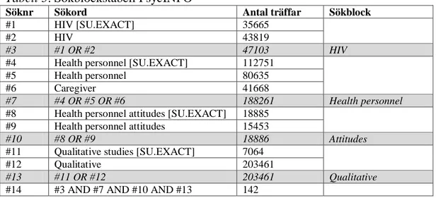 Tabell 5. Sökblockstabell PsycINFO 