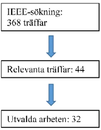 Figur 1 – IEEE-sökning 