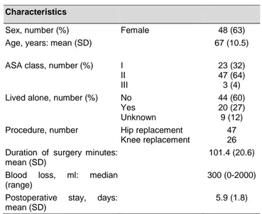 Table 1 Demographic data of the participants  and peri-operative characteristics (n=73)  