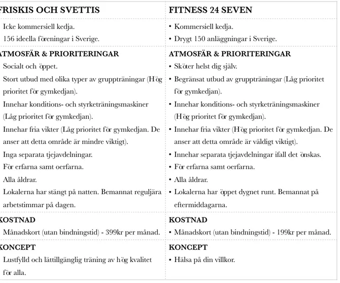 Tabell 1. Tabellen visar skillnaden mellan Friskis och Svettis samt Fitness 24 Seven.