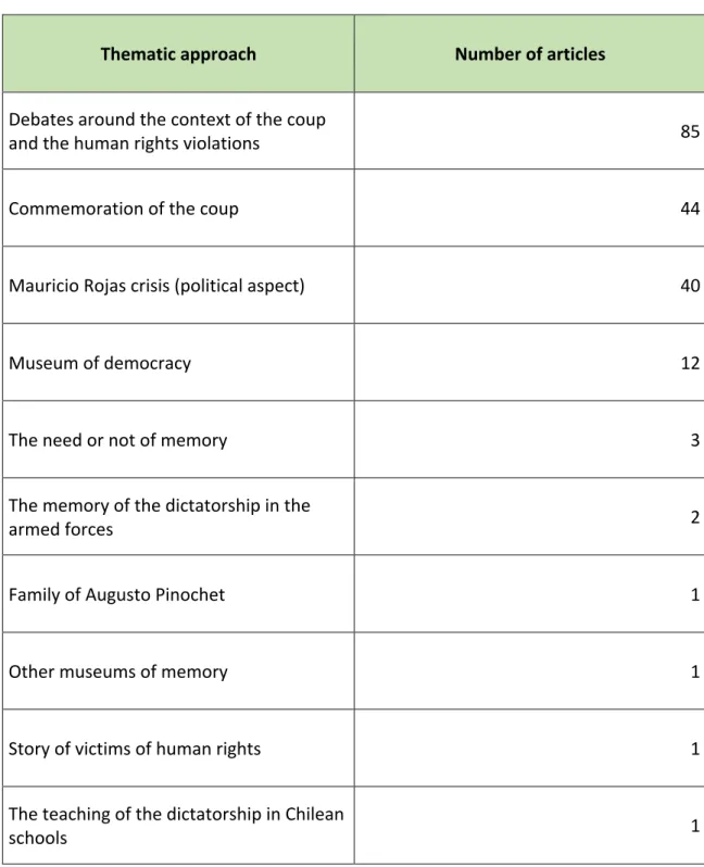 Table	Nº	3	–	Number	of	articles	according	to	thematic	approach		 	 	 Thematic	approach		 Number	of	articles		 Debates	around	the	context	of	the	coup	 and	the	human	rights	violations	 85	 Commemoration	of	the	coup		 44	 Mauricio	Rojas	crisis	(political	aspe